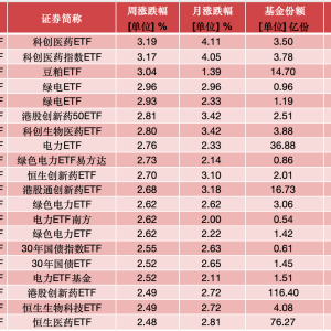 ETF投资周报 | 大盘周线三连跌，三类产品成避风港