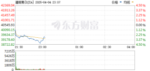 全球市场延续跌势：欧美股市重挫！纳指一度跌逾5% 中国金龙指数盘中跌超11% 油价暴跌 ...