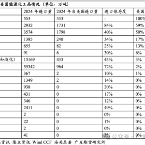 对美国进口商品加征34%关税 对国内能源化工影响分析