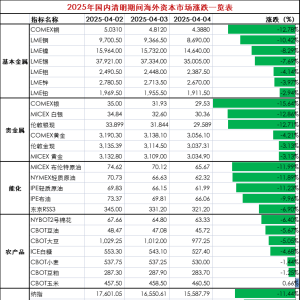 关税风暴席卷全球 海外市场巨震 节后首个交易日如何应对？最新解读和机构建议来了！ ...