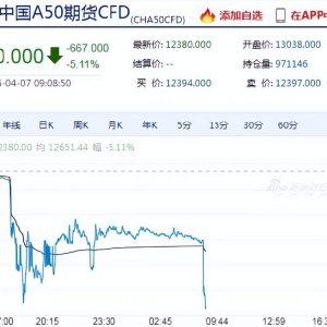 富时中国A50指数期货反弹，跌幅收窄至3.5%，此前一度跌超5%
