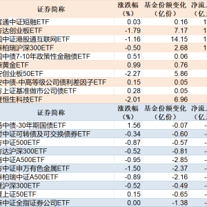 ETF规模速报 | 短融ETF净流入超17亿元，30年国债ETF净流出逾8亿元 ...
