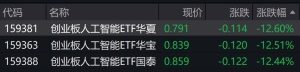 人工智能概念股走弱，创业板人工智能相关ETF跌逾12%