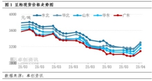 宏观影响下豆粕成本量价抬升预期较为明确 锁定利润或是稳妥选择 ...