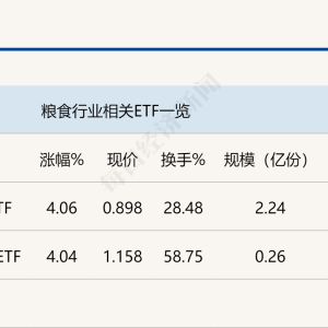 行业ETF风向标丨产业链受益，两只粮食ETF半日涨幅超4%