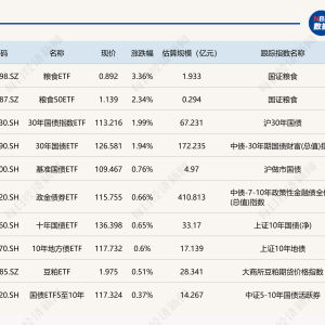 ETF今日收评 | 粮食ETF涨超3%，创业板人工智能相关ETF跌约17%