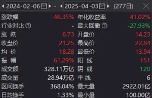 时隔半年，沪深300ETF再放天量！中央汇金公司盘中重磅发声
