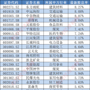 股市大震荡！32家公司股息率已超5%，高红利股迎来投资良机！ ...
