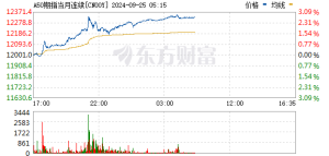 富时A50中国指数期货迅速走高 涨幅扩大至1%