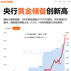 连续5个月增持！我国黄金储备创新高