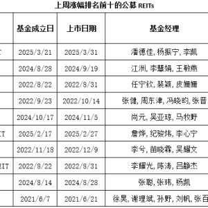 公募REITs二级市场震荡，首单“商改保”REITs登陆资本市场