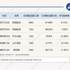159家公司回购完成额度较低，A股大震荡回购机会来了！