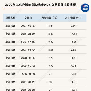 2000年以来，沪指大跌后次日反弹概率近七成！机构称A股优质资产配置机会已现 ...