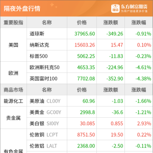 东方财富期货早餐 4月8日 周二