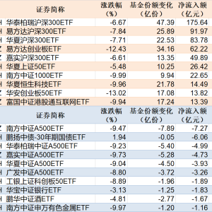 ETF规模速报 | 4只规模较大的沪深300ETF合计净流入超400亿元