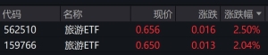 旅游概念股早盘走强，旅游ETF涨超2%