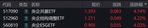 央企概念股震荡走高，央企共赢ETF、央企结构调整ETF、央企ESGETF大涨超4% ...