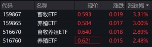 畜牧养殖概念股走强，相关ETF涨约3%