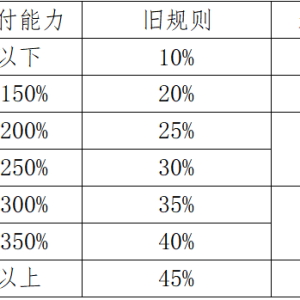 保险资金权益类资产配置比例上限放宽，基金公司热议：预计可为A股引入超万亿元资金 ...