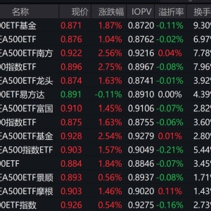 市场早盘展开反弹，中证A500指数上涨0.78%，4只中证A500相关ETF成交额超10亿元 ...