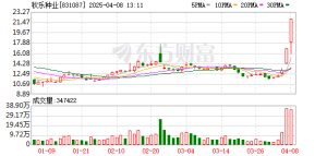 秋乐种业暴涨30% 关税反制龙头是它？