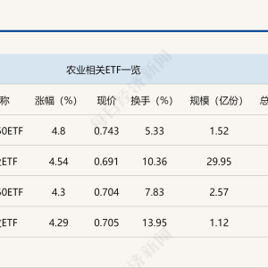行业ETF风向标丨农业自主可控势在必行，4只农业ETF半日涨幅超4% ...