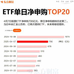 爆买706亿！ETF单日净买额创历史次高