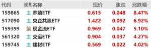 央企共赢ETF、现金流ETF、交运ETF、建材ETF大涨点评