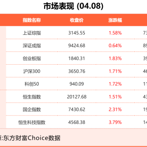 4月8日东方财富财经晚报（附新闻联播）