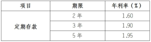 又一波存款“降息”来袭！多地中小银行宣布下调定存利率，有3年期产品下调幅度达80BP ...