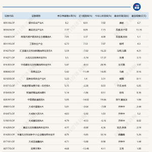 农业板块爆发，多只相关主题基金单日涨超7%