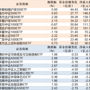 ETF规模速报 | 6只宽基ETF净流入资金超百亿元