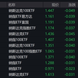 美股周二延续近期跌势，多只纳指相关ETF跌逾3%