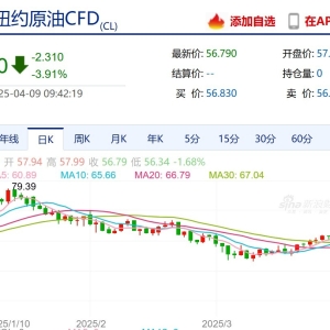 国际油价持续走低，标普油气ETF早盘下跌约8%