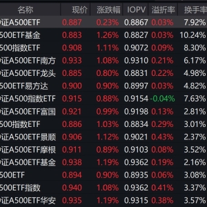 市场早盘探底回升，中证A500指数上涨0.44%，4只中证A500相关ETF成交额超10亿元 ...