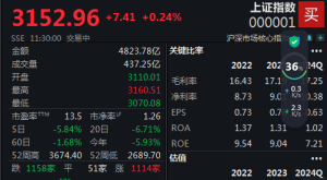 低开高走强势翻红，沪指半日收涨0.24%