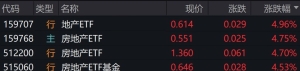 地产股午后持续走强，房地产相关ETF涨超4%
