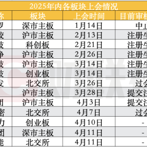 IPO审核节奏变化了？受理与上会企业双双增加 还需关注这几个变量 ...
