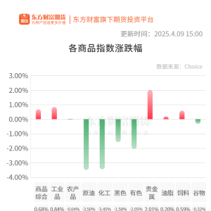期市收评