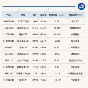 ETF今日收评 | 500ETF增强涨超9%，高端装备ETF、国防ETF、军工龙头ETF涨超6% ...