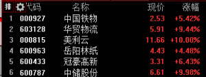 中国诚通拟增持千亿元股票！两家“诚通系“上市公司涨停！盘点”六小龙”基本面潜力 ...