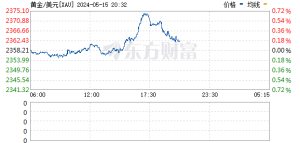现货黄金持续走高 日内涨近3%