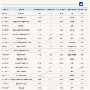 多只北交所主题基金今日涨超7%；仅2只产品跌逾1%
