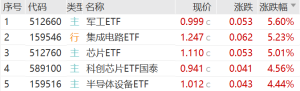 集成电路ETF、芯片ETF、科创芯片ETF国泰、半导体设备ETF大涨点评 ...
