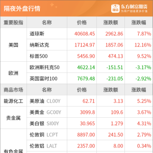 东方财富期货早餐 4月10日 周四