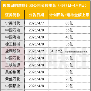 三天已超800亿！A股回购增持力度持续加强 真金白银坚定市场信心 ...