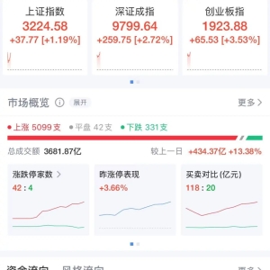 A股全线飘红，超5000股上涨！港股也涨了，小米集团涨超6%，腾讯、阿里涨超4% ...