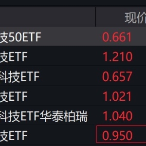 港股早盘走强，港股科技相关ETF大涨约8%