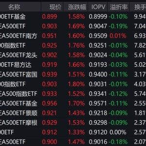 市场早盘延续反弹，中证A500指数上涨1.24%，2只中证A500相关ETF成交额超16亿元 ...