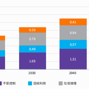 ESG观察 | 解决城市废弃物管理资金难题 需多方协同强化金融支持 ...